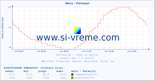 POVPREČJE :: Mura - Petanjci :: temperatura | pretok | višina :: zadnji dan / 5 minut.