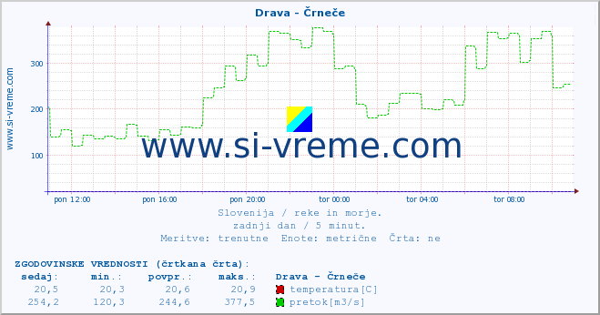 POVPREČJE :: Drava - Črneče :: temperatura | pretok | višina :: zadnji dan / 5 minut.