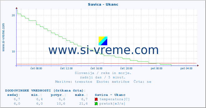 POVPREČJE :: Savica - Ukanc :: temperatura | pretok | višina :: zadnji dan / 5 minut.