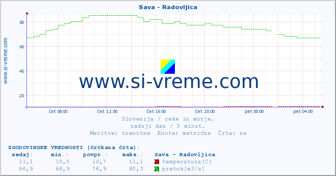 POVPREČJE :: Sava - Radovljica :: temperatura | pretok | višina :: zadnji dan / 5 minut.