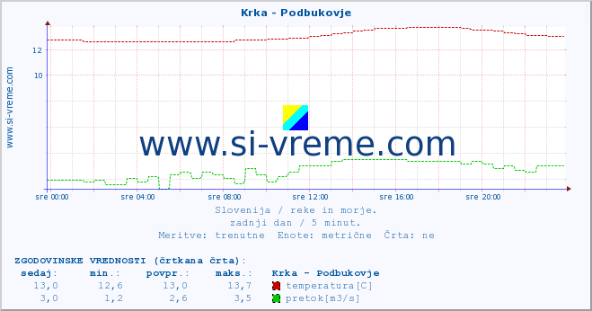 POVPREČJE :: Krka - Podbukovje :: temperatura | pretok | višina :: zadnji dan / 5 minut.