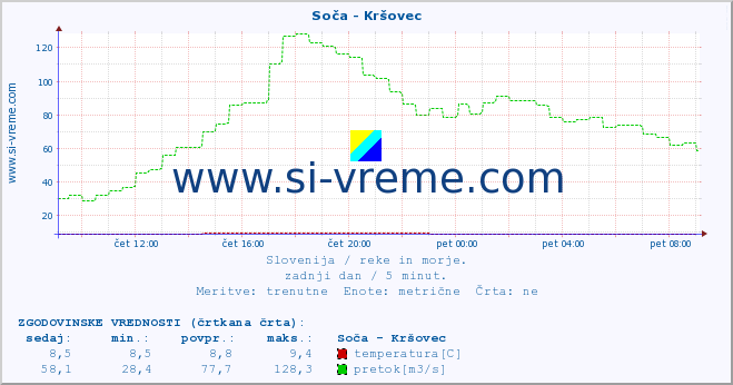 POVPREČJE :: Soča - Kršovec :: temperatura | pretok | višina :: zadnji dan / 5 minut.