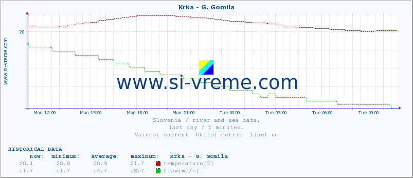  :: Krka - G. Gomila :: temperature | flow | height :: last day / 5 minutes.