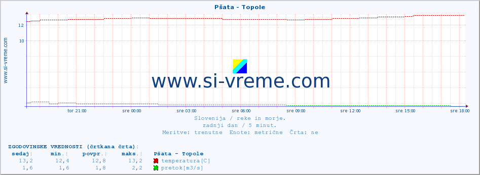 POVPREČJE :: Pšata - Topole :: temperatura | pretok | višina :: zadnji dan / 5 minut.