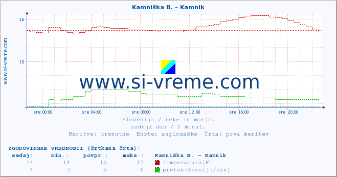 POVPREČJE :: Kamniška B. - Kamnik :: temperatura | pretok | višina :: zadnji dan / 5 minut.