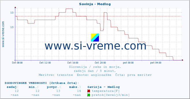 POVPREČJE :: Savinja - Medlog :: temperatura | pretok | višina :: zadnji dan / 5 minut.