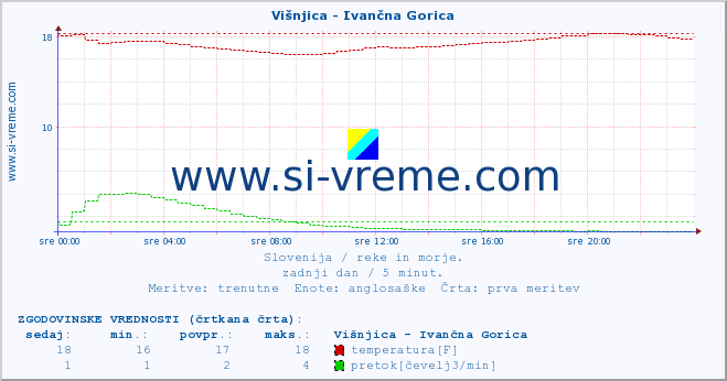 POVPREČJE :: Višnjica - Ivančna Gorica :: temperatura | pretok | višina :: zadnji dan / 5 minut.