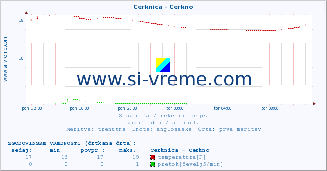 POVPREČJE :: Cerknica - Cerkno :: temperatura | pretok | višina :: zadnji dan / 5 minut.