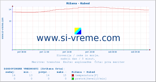 POVPREČJE :: Rižana - Kubed :: temperatura | pretok | višina :: zadnji dan / 5 minut.