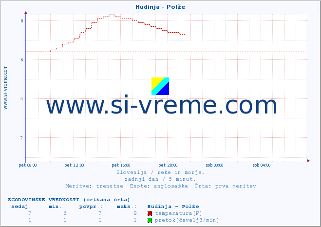 POVPREČJE :: Hudinja - Polže :: temperatura | pretok | višina :: zadnji dan / 5 minut.