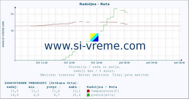 POVPREČJE :: Radoljna - Ruta :: temperatura | pretok | višina :: zadnji dan / 5 minut.