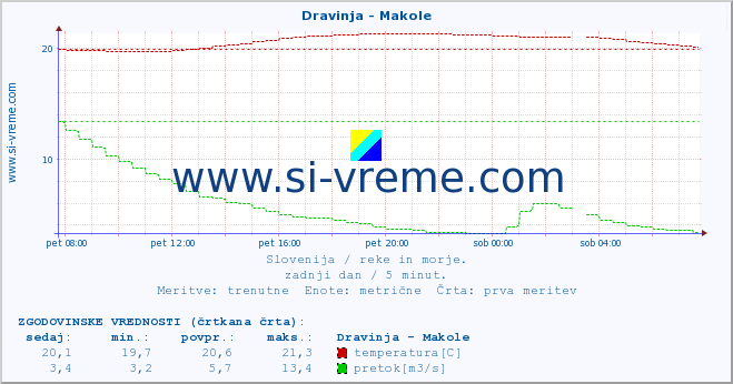 POVPREČJE :: Dravinja - Makole :: temperatura | pretok | višina :: zadnji dan / 5 minut.