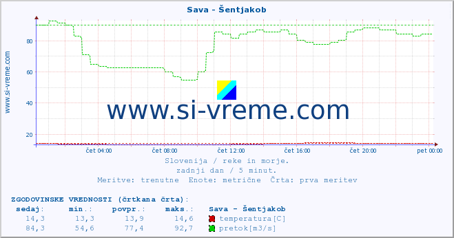 POVPREČJE :: Sava - Šentjakob :: temperatura | pretok | višina :: zadnji dan / 5 minut.