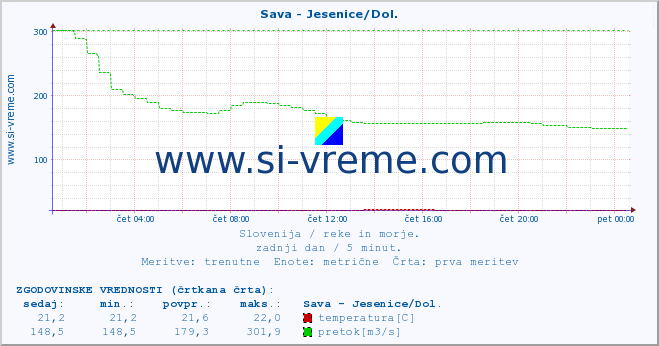 POVPREČJE :: Sava - Jesenice/Dol. :: temperatura | pretok | višina :: zadnji dan / 5 minut.