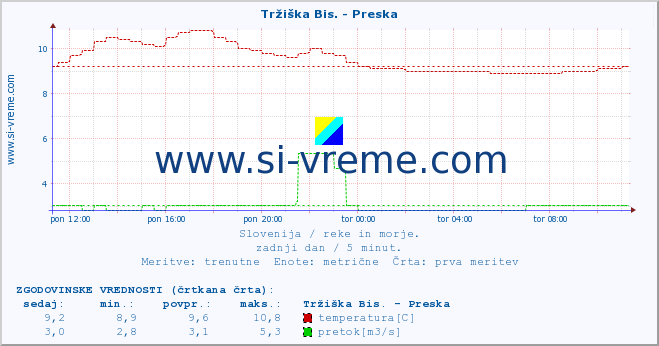 POVPREČJE :: Tržiška Bis. - Preska :: temperatura | pretok | višina :: zadnji dan / 5 minut.