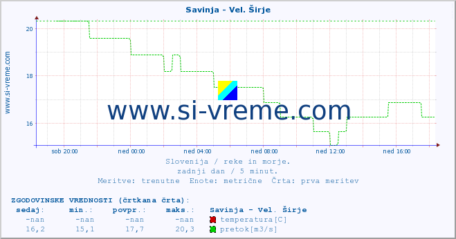 POVPREČJE :: Savinja - Vel. Širje :: temperatura | pretok | višina :: zadnji dan / 5 minut.