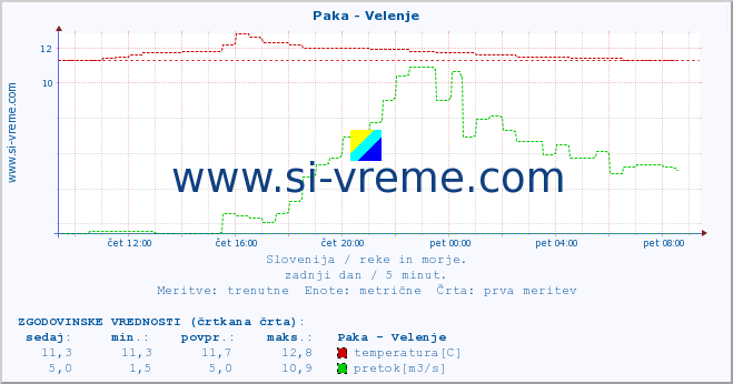 POVPREČJE :: Paka - Velenje :: temperatura | pretok | višina :: zadnji dan / 5 minut.