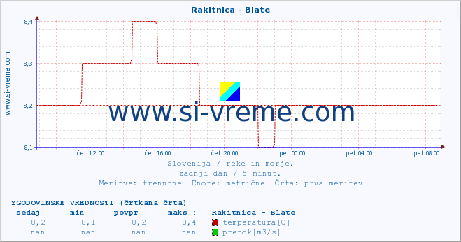 POVPREČJE :: Rakitnica - Blate :: temperatura | pretok | višina :: zadnji dan / 5 minut.