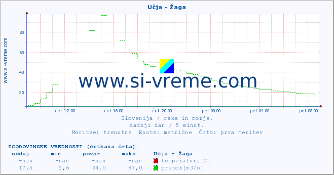 POVPREČJE :: Učja - Žaga :: temperatura | pretok | višina :: zadnji dan / 5 minut.