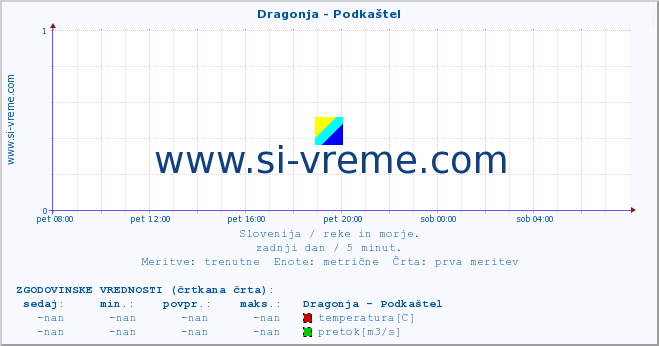 POVPREČJE :: Dragonja - Podkaštel :: temperatura | pretok | višina :: zadnji dan / 5 minut.