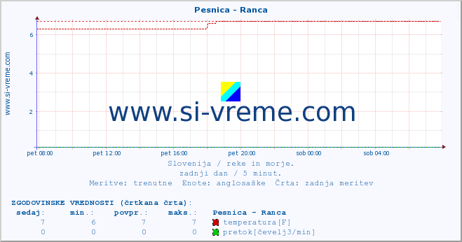 POVPREČJE :: Pesnica - Ranca :: temperatura | pretok | višina :: zadnji dan / 5 minut.