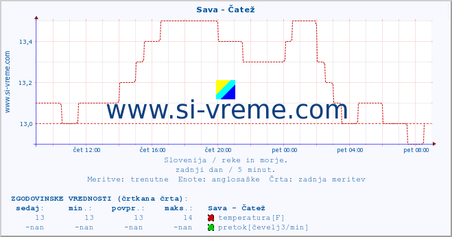 POVPREČJE :: Sava - Čatež :: temperatura | pretok | višina :: zadnji dan / 5 minut.