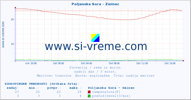 POVPREČJE :: Poljanska Sora - Zminec :: temperatura | pretok | višina :: zadnji dan / 5 minut.