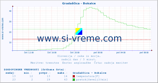 POVPREČJE :: Gradaščica - Bokalce :: temperatura | pretok | višina :: zadnji dan / 5 minut.