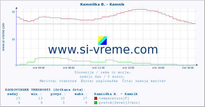 POVPREČJE :: Stržen - Gor. Jezero :: temperatura | pretok | višina :: zadnji dan / 5 minut.