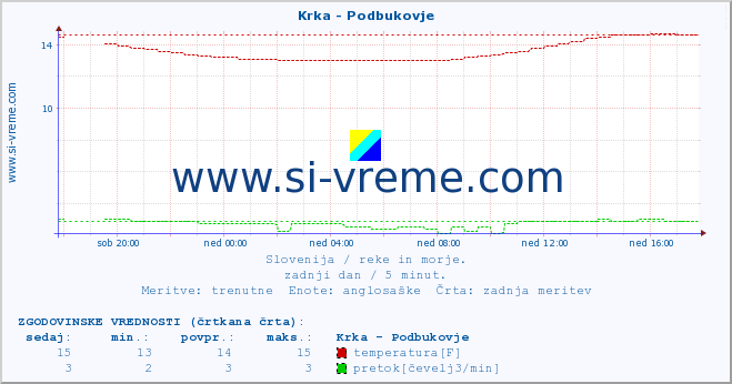 POVPREČJE :: Krka - Podbukovje :: temperatura | pretok | višina :: zadnji dan / 5 minut.