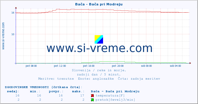 POVPREČJE :: Bača - Bača pri Modreju :: temperatura | pretok | višina :: zadnji dan / 5 minut.