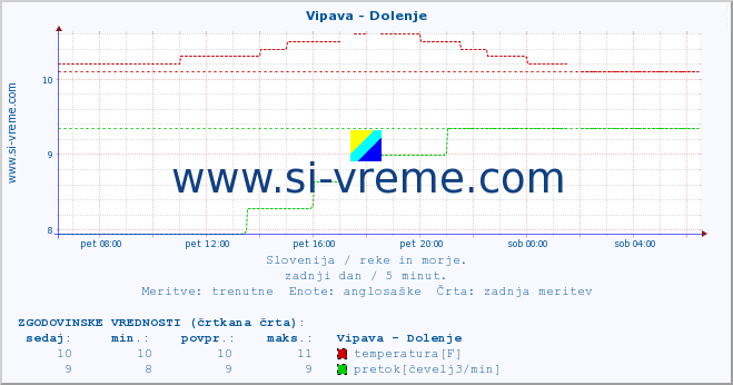 POVPREČJE :: Vipava - Dolenje :: temperatura | pretok | višina :: zadnji dan / 5 minut.