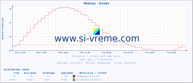  :: Mislinja - Dovže :: temperature | flow | height :: last day / 5 minutes.