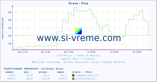 POVPREČJE :: Drava - Ptuj :: temperatura | pretok | višina :: zadnji dan / 5 minut.