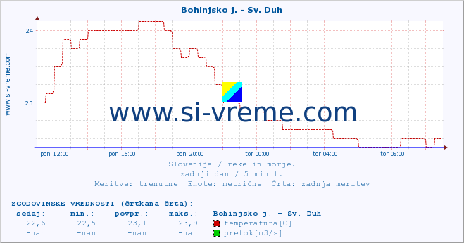 POVPREČJE :: Bohinjsko j. - Sv. Duh :: temperatura | pretok | višina :: zadnji dan / 5 minut.