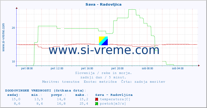 POVPREČJE :: Sava - Radovljica :: temperatura | pretok | višina :: zadnji dan / 5 minut.