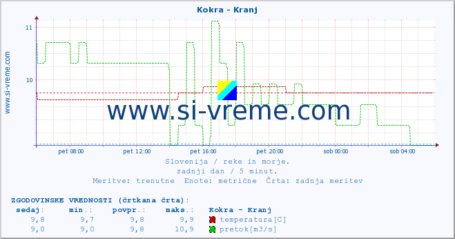 POVPREČJE :: Kokra - Kranj :: temperatura | pretok | višina :: zadnji dan / 5 minut.