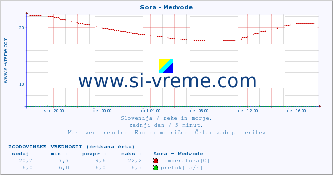 POVPREČJE :: Sora - Medvode :: temperatura | pretok | višina :: zadnji dan / 5 minut.