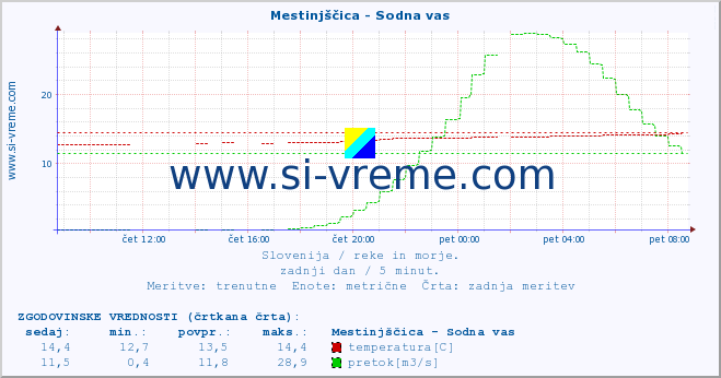 POVPREČJE :: Mestinjščica - Sodna vas :: temperatura | pretok | višina :: zadnji dan / 5 minut.