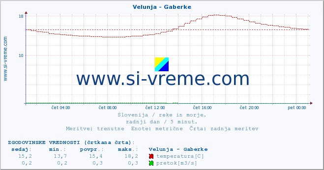 POVPREČJE :: Velunja - Gaberke :: temperatura | pretok | višina :: zadnji dan / 5 minut.