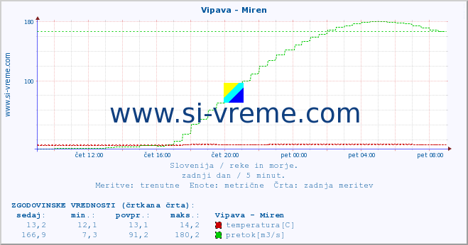 POVPREČJE :: Vipava - Miren :: temperatura | pretok | višina :: zadnji dan / 5 minut.