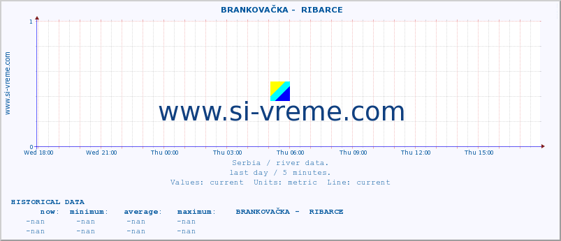  ::  BRANKOVAČKA -  RIBARCE :: height |  |  :: last day / 5 minutes.