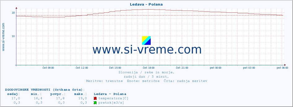 POVPREČJE :: Ledava - Polana :: temperatura | pretok | višina :: zadnji dan / 5 minut.