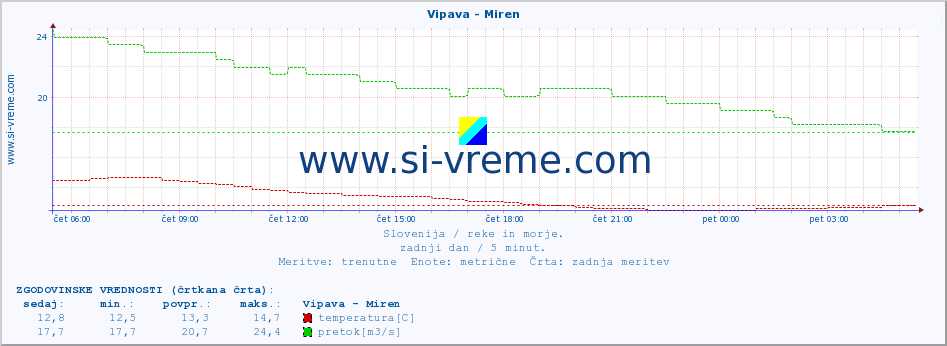 POVPREČJE :: Vipava - Miren :: temperatura | pretok | višina :: zadnji dan / 5 minut.