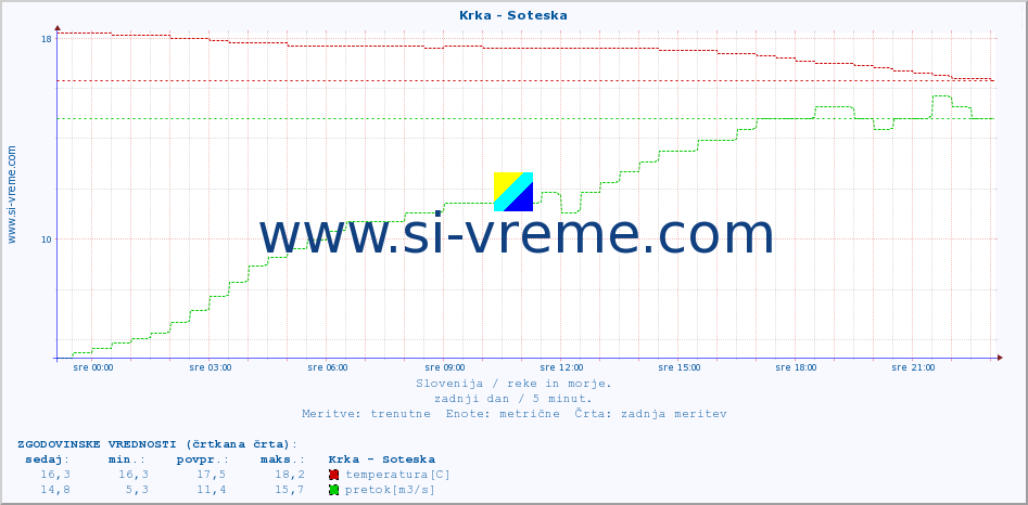 POVPREČJE :: Krka - Soteska :: temperatura | pretok | višina :: zadnji dan / 5 minut.