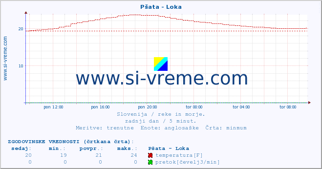 POVPREČJE :: Pšata - Loka :: temperatura | pretok | višina :: zadnji dan / 5 minut.