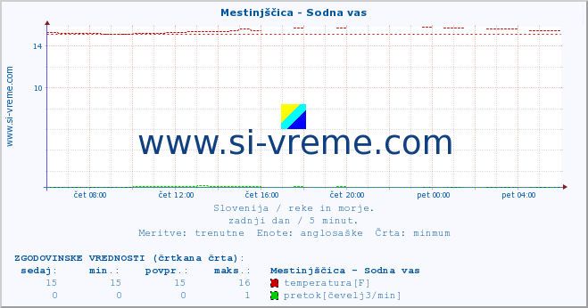 POVPREČJE :: Mestinjščica - Sodna vas :: temperatura | pretok | višina :: zadnji dan / 5 minut.