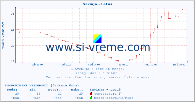 POVPREČJE :: Savinja - Letuš :: temperatura | pretok | višina :: zadnji dan / 5 minut.