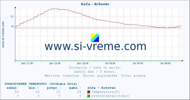 POVPREČJE :: Soča - Kršovec :: temperatura | pretok | višina :: zadnji dan / 5 minut.