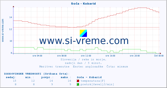 POVPREČJE :: Soča - Kobarid :: temperatura | pretok | višina :: zadnji dan / 5 minut.